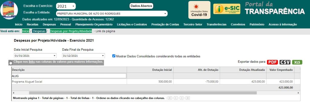 ALTO DO RODRIGUES, PREFEITURA INVESTIU MAIS DE R$ 1,5 MILHÕES EM ALUGUEL SOCIAL.